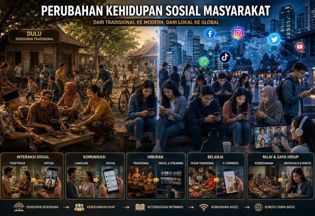 Perubahan Kehidupan Sosial Masyarakat